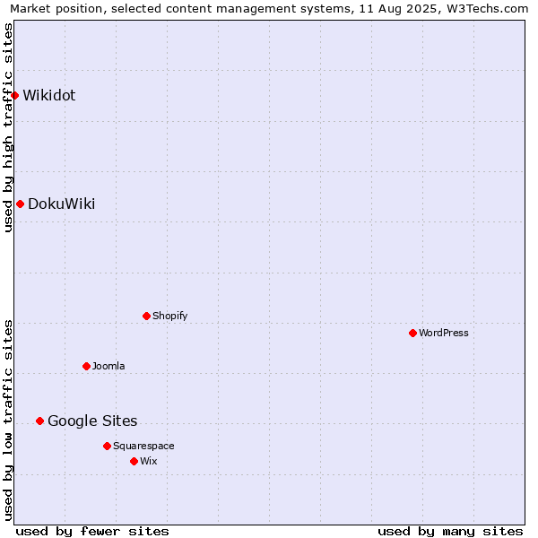 Market position of Google Sites vs. DokuWiki vs. Wikidot