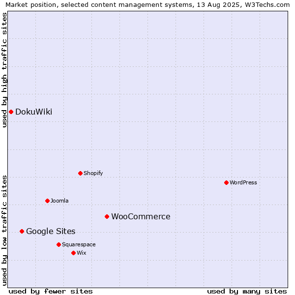 Market position of WooCommerce vs. Google Sites vs. DokuWiki