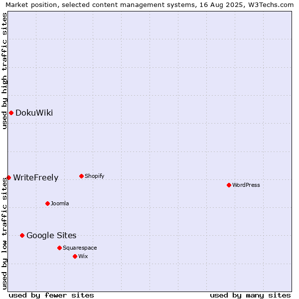 Market position of Google Sites vs. DokuWiki vs. WriteFreely