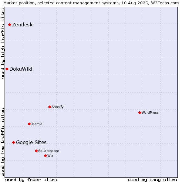 Market position of Google Sites vs. Zendesk vs. DokuWiki