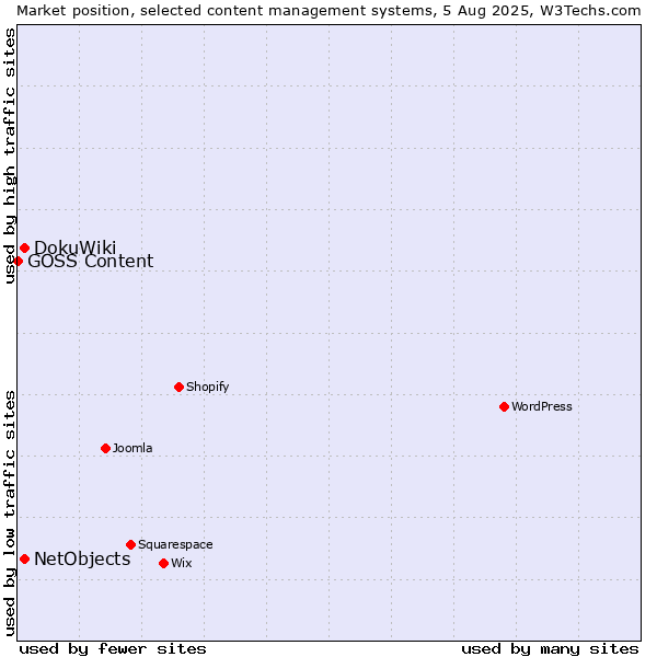 Market position of DokuWiki vs. NetObjects vs. GOSS Content