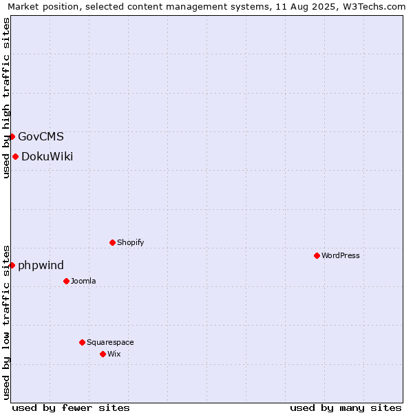 Market position of DokuWiki vs. GovCMS vs. phpwind