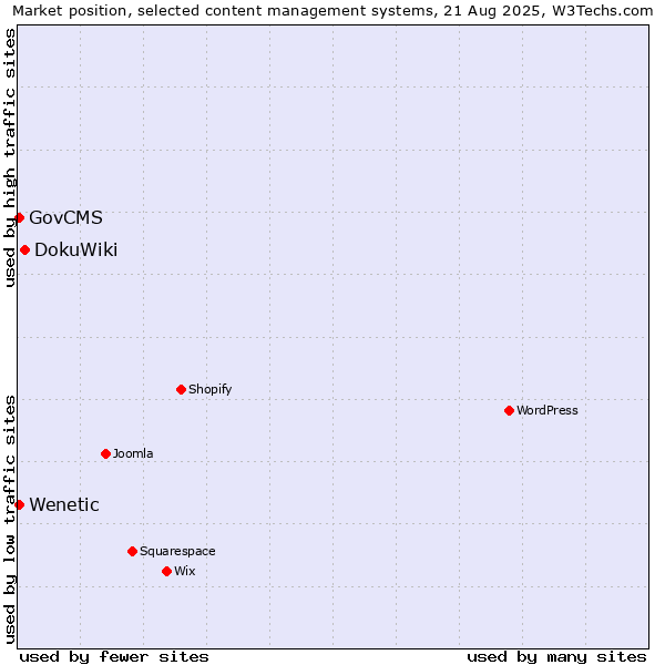Market position of DokuWiki vs. GovCMS vs. Wenetic