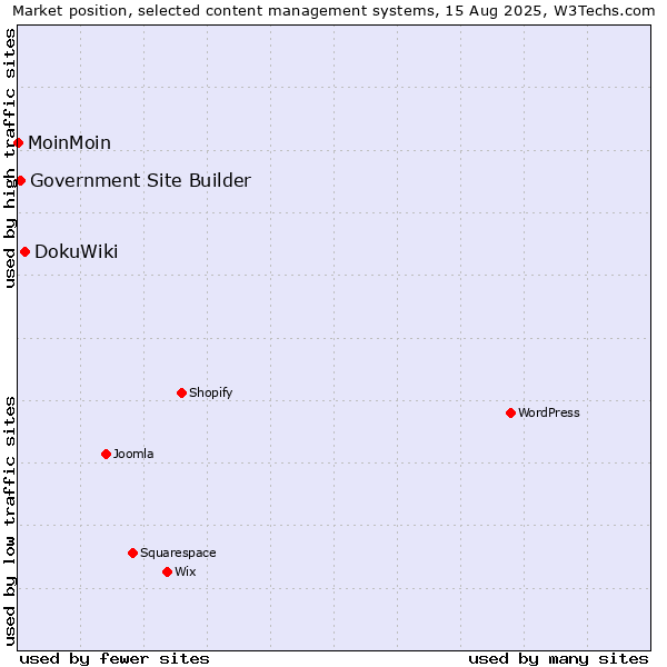 Market position of DokuWiki vs. Government Site Builder vs. MoinMoin