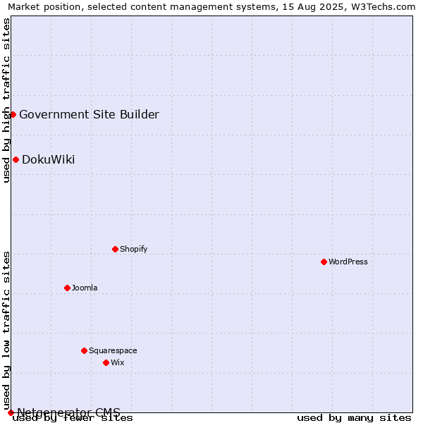Market position of DokuWiki vs. Government Site Builder vs. Netgenerator CMS