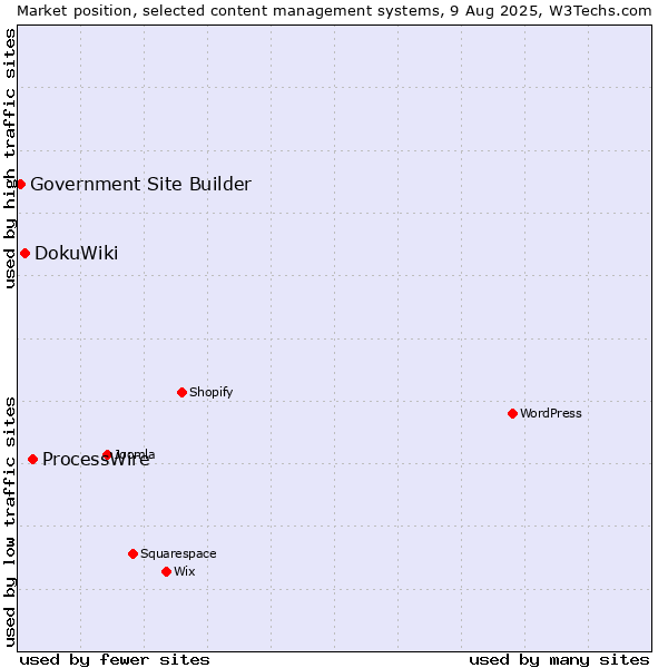 Market position of ProcessWire vs. DokuWiki vs. Government Site Builder