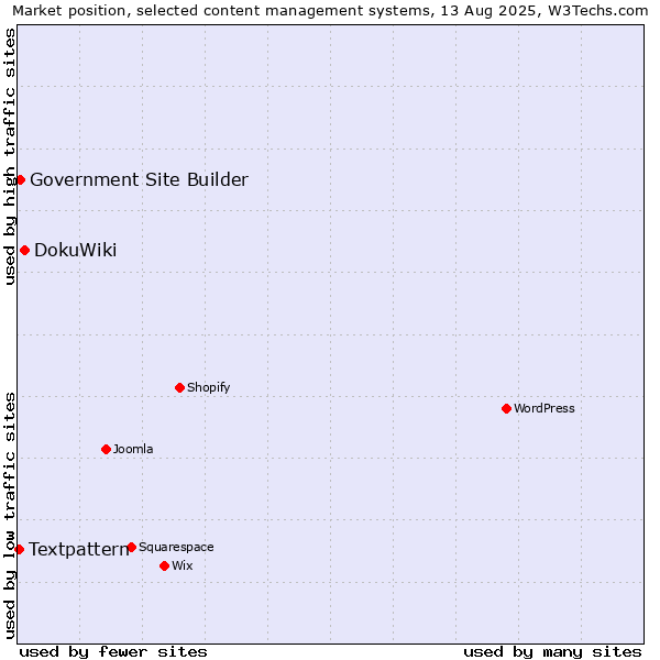 Market position of DokuWiki vs. Government Site Builder vs. Textpattern