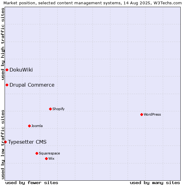 Market position of DokuWiki vs. Drupal Commerce vs. Typesetter CMS