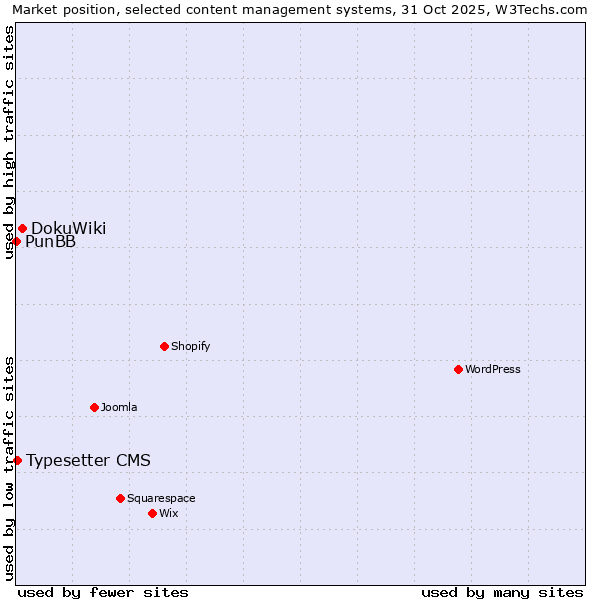 Market position of DokuWiki vs. Typesetter CMS vs. PunBB