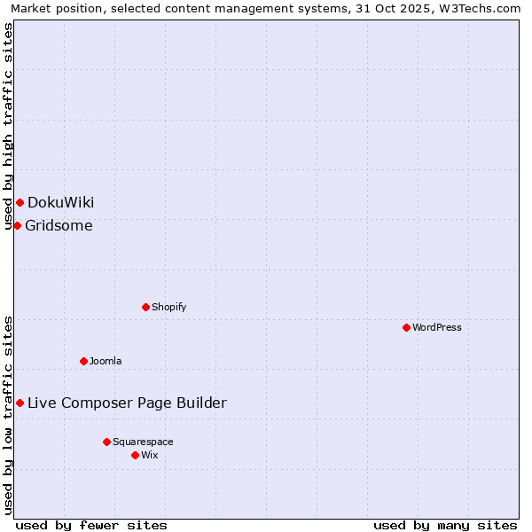 Market position of Live Composer Page Builder vs. DokuWiki vs. Gridsome