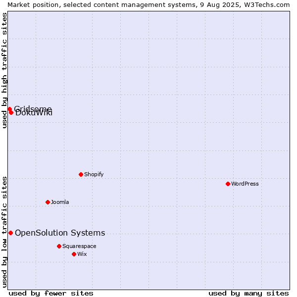 Market position of DokuWiki vs. OpenSolution Systems vs. Gridsome
