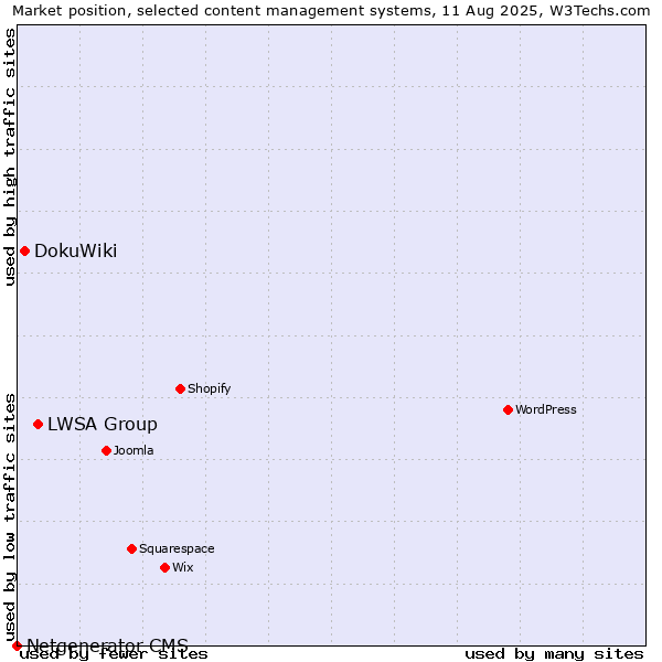 Market position of LWSA Group vs. DokuWiki vs. Netgenerator CMS