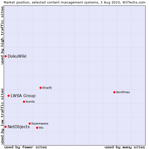 Market position of LWSA Group vs. DokuWiki vs. NetObjects