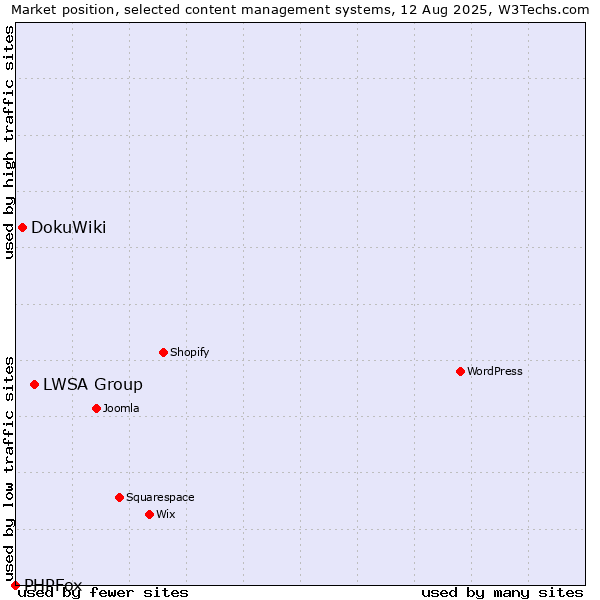 Market position of LWSA Group vs. DokuWiki vs. PHPFox