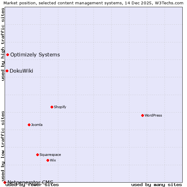 Market position of Optimizely Systems vs. DokuWiki vs. Netgenerator CMS