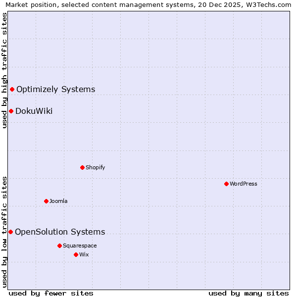 Market position of Optimizely Systems vs. DokuWiki vs. OpenSolution Systems