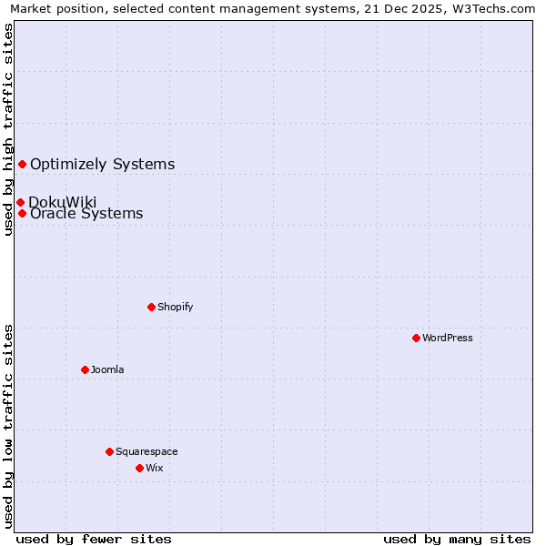 Market position of Oracle Systems vs. Optimizely Systems vs. DokuWiki
