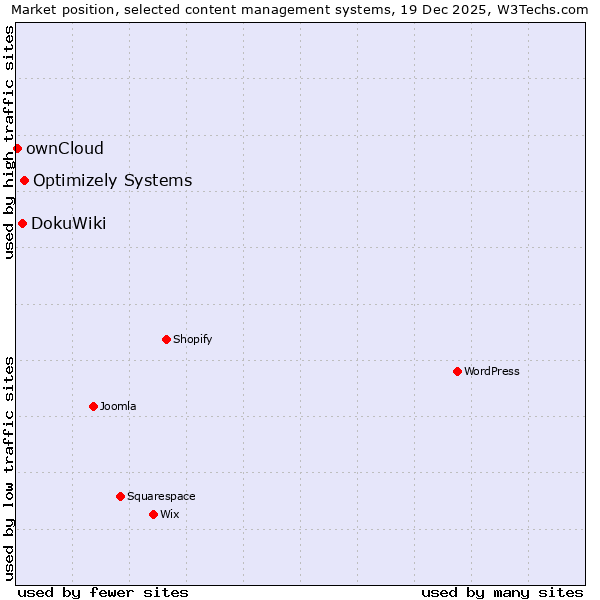 Market position of Optimizely Systems vs. DokuWiki vs. ownCloud