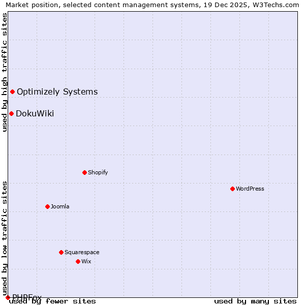 Market position of Optimizely Systems vs. DokuWiki vs. PHPFox