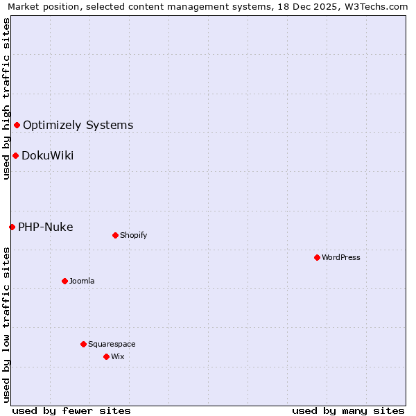 Market position of Optimizely Systems vs. DokuWiki vs. PHP-Nuke