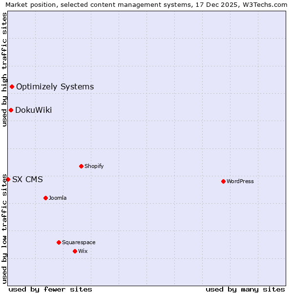 Market position of Optimizely Systems vs. DokuWiki vs. SX CMS