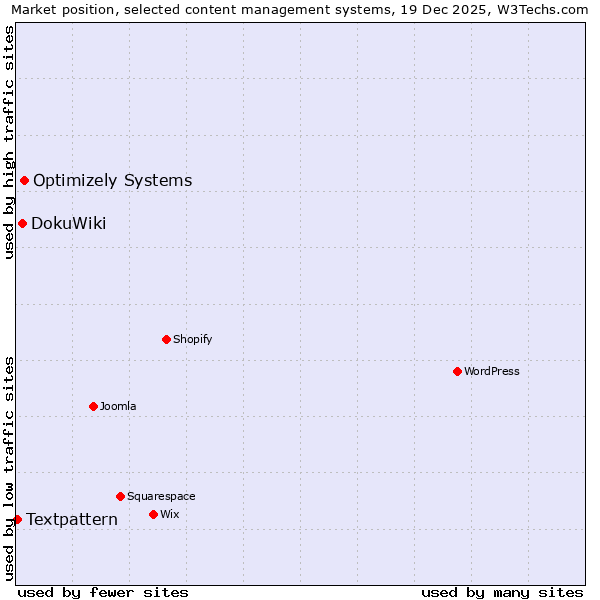 Market position of Optimizely Systems vs. DokuWiki vs. Textpattern