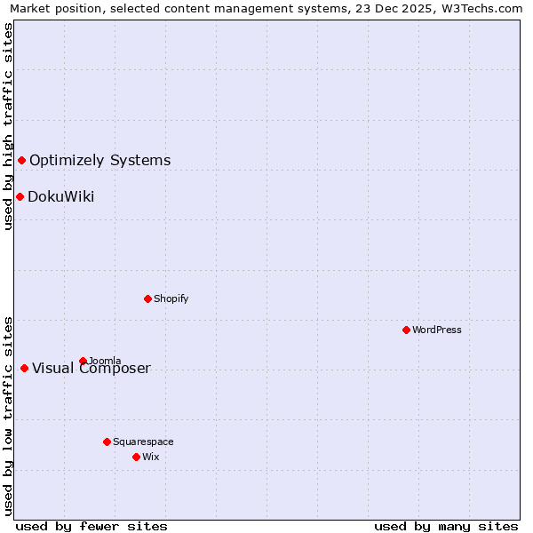 Market position of Visual Composer vs. Optimizely Systems vs. DokuWiki