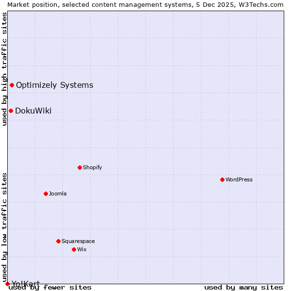 Market position of Optimizely Systems vs. DokuWiki vs. Yo!Kart