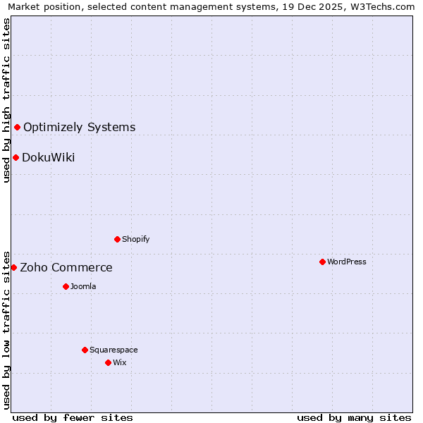 Market position of Optimizely Systems vs. DokuWiki vs. Zoho Commerce