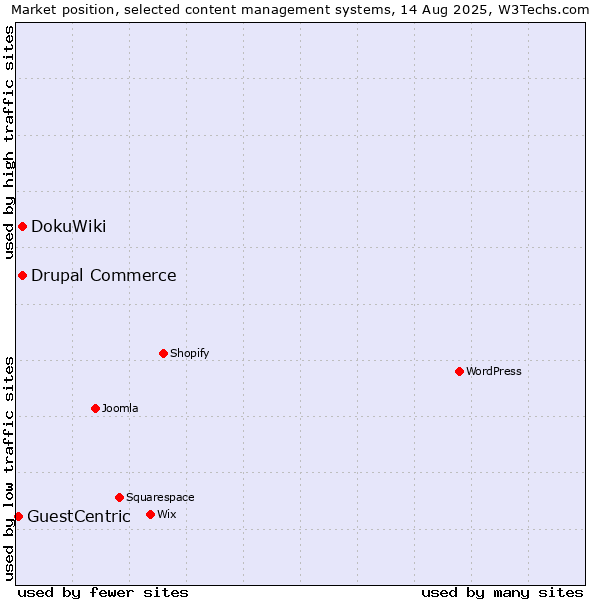Market position of DokuWiki vs. Drupal Commerce vs. GuestCentric
