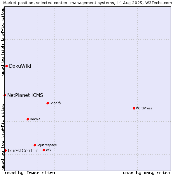 Market position of DokuWiki vs. GuestCentric vs. NetPlanet iCMS