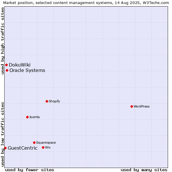 Market position of Oracle Systems vs. DokuWiki vs. GuestCentric