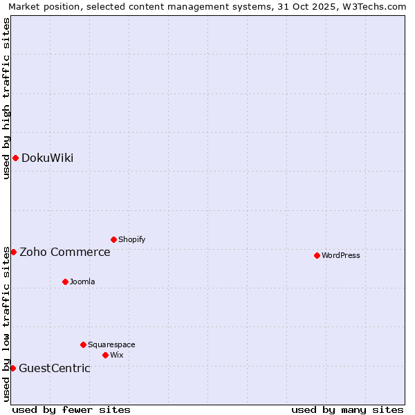Market position of DokuWiki vs. Zoho Commerce vs. GuestCentric