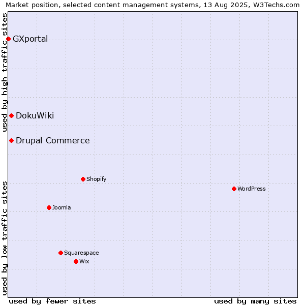Market position of DokuWiki vs. Drupal Commerce vs. GXportal