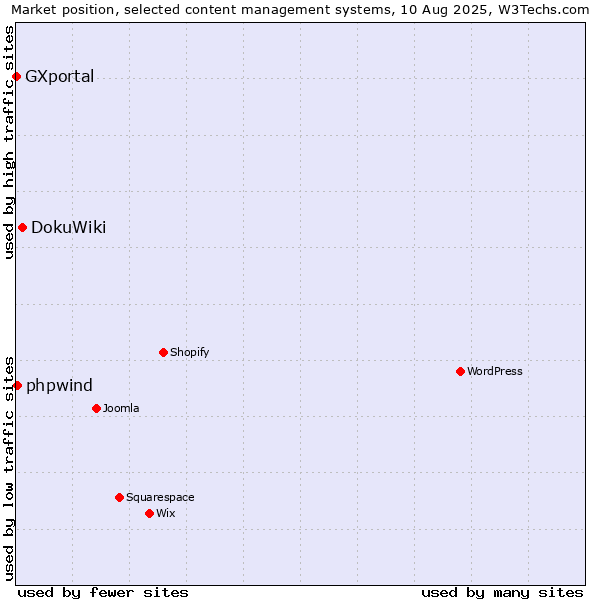 Market position of DokuWiki vs. phpwind vs. GXportal