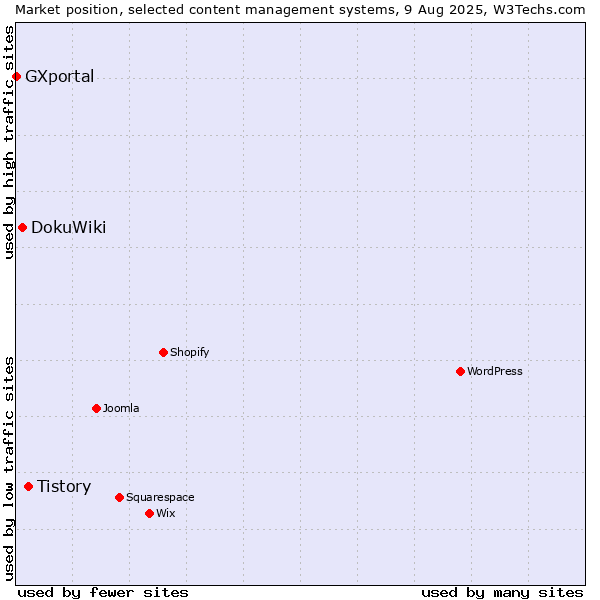 Market position of Tistory vs. DokuWiki vs. GXportal