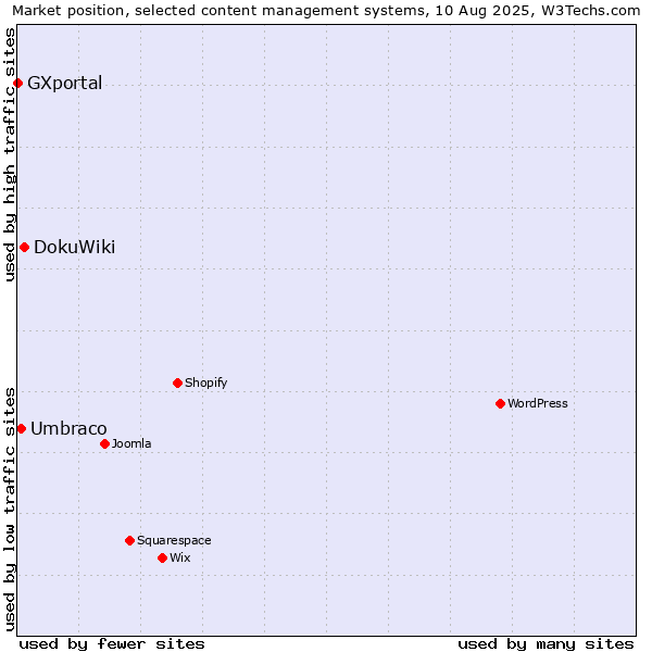 Market position of DokuWiki vs. Umbraco vs. GXportal
