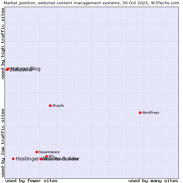 Market position of Hostinger Website Builder vs. Hatena Blog vs. DokuWiki