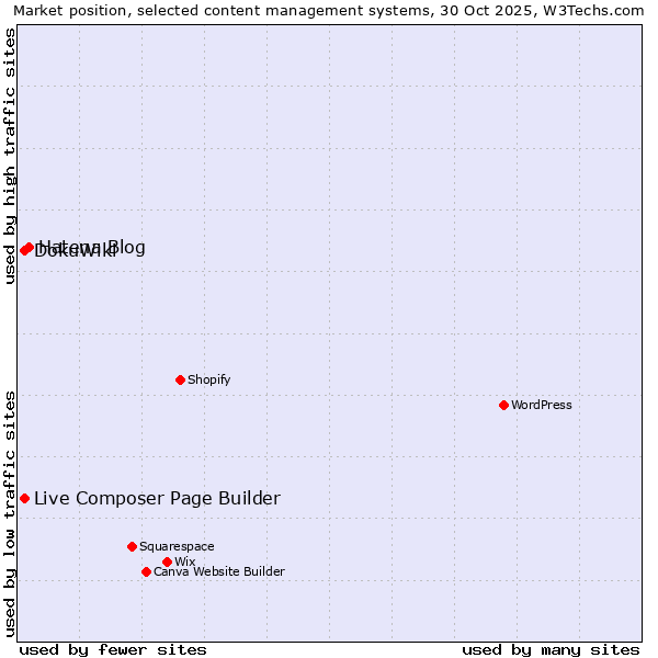 Market position of Hatena Blog vs. Live Composer Page Builder vs. DokuWiki