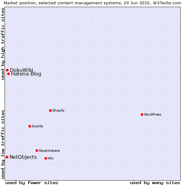 Market position of Hatena Blog vs. DokuWiki vs. NetObjects