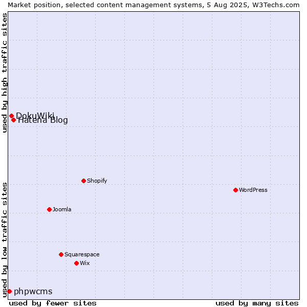 Market position of Hatena Blog vs. DokuWiki vs. phpwcms