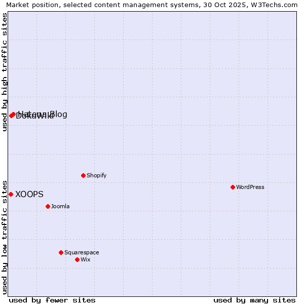 Market position of Hatena Blog vs. DokuWiki vs. XOOPS