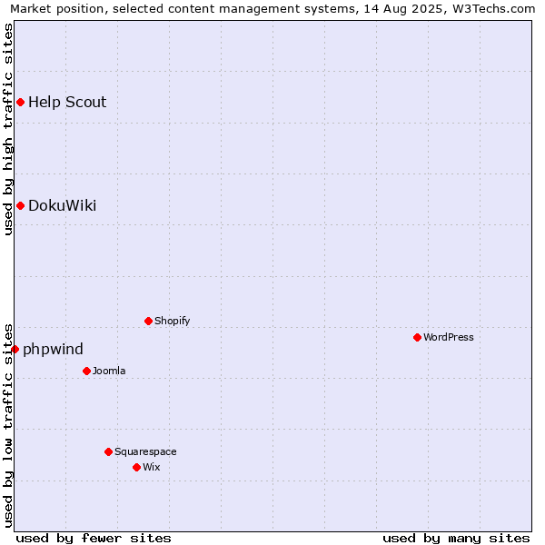 Market position of DokuWiki vs. Help Scout vs. phpwind
