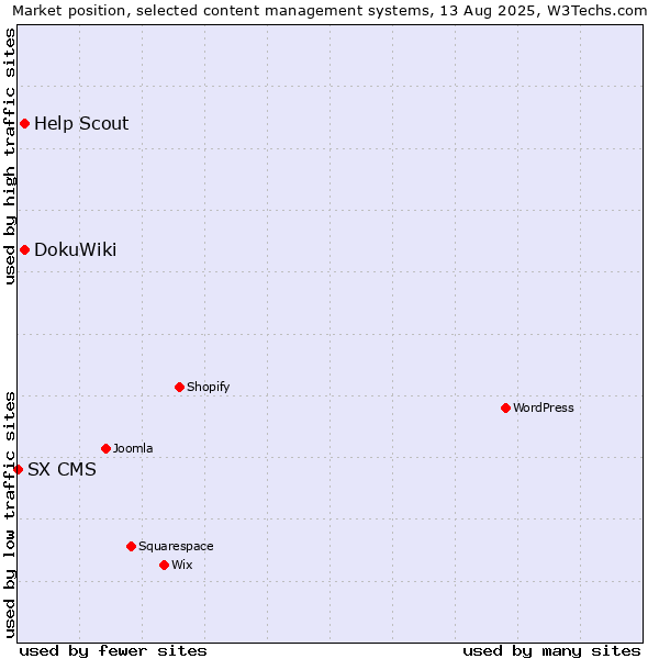 Market position of DokuWiki vs. Help Scout vs. SX CMS
