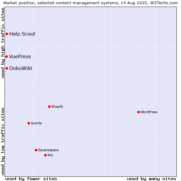 Market position of DokuWiki vs. Help Scout vs. VuePress