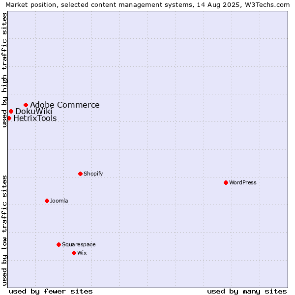 Market position of Adobe Commerce vs. DokuWiki vs. HetrixTools