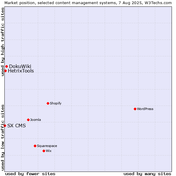 Market position of DokuWiki vs. HetrixTools vs. SX CMS