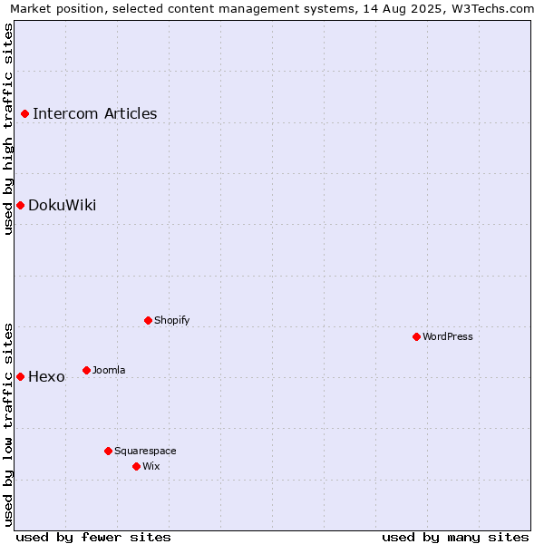 Market position of Intercom Articles vs. DokuWiki vs. Hexo