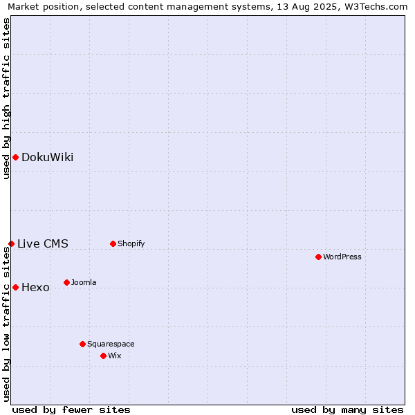 Market position of DokuWiki vs. Hexo vs. Live CMS