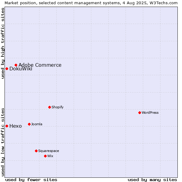 Market position of Adobe Commerce vs. DokuWiki vs. Hexo